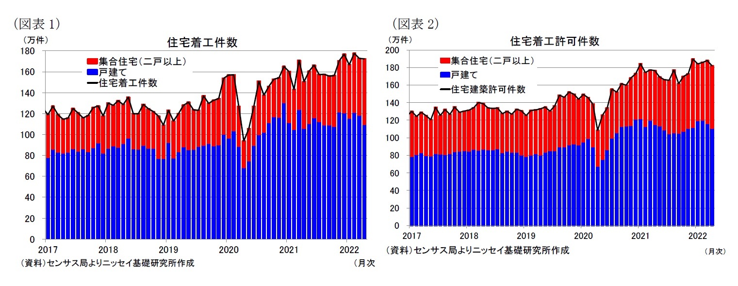 （図表1）住宅着工件数/（図表2）住宅着工許可件数