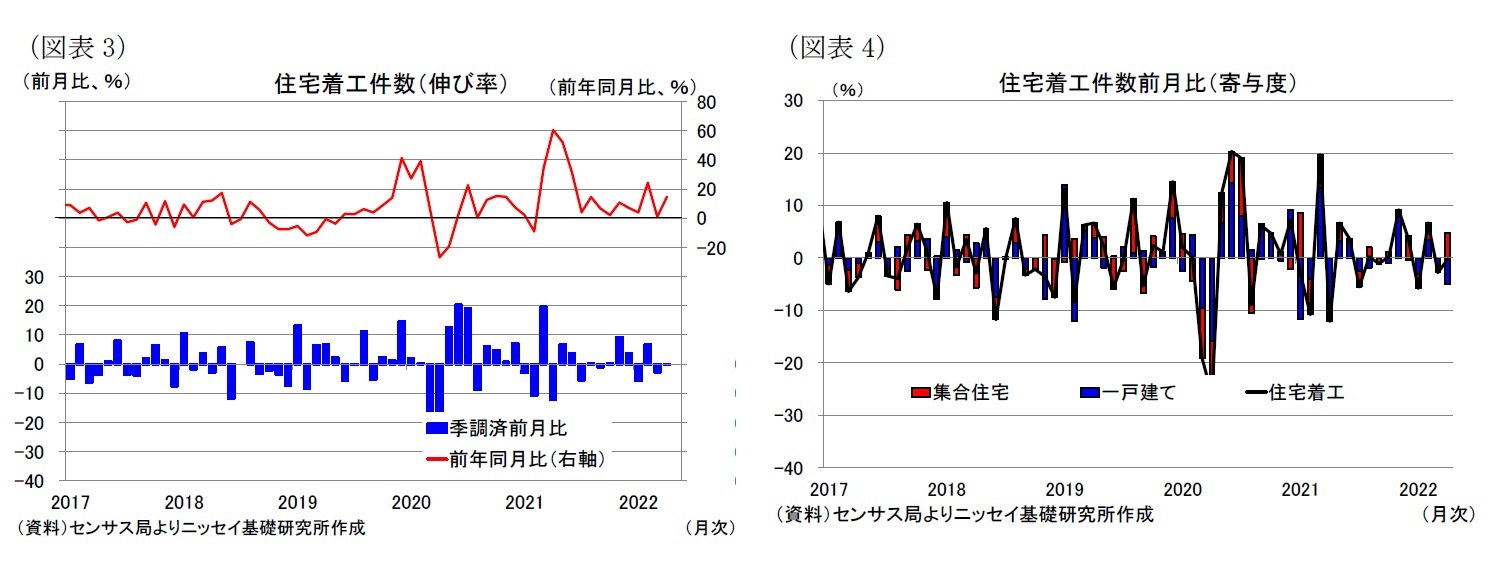 （図表3）住宅着工件数（伸び率）/（図表4）住宅着工件数前月比（寄与度）