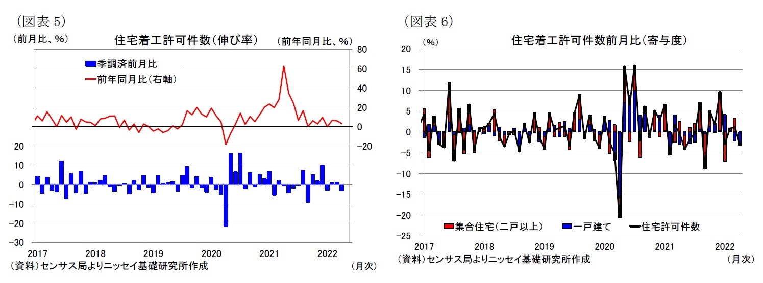 （図表5）住宅着工許可件数（伸び率）/（図表6）住宅着工許可件数前月比（寄与度）