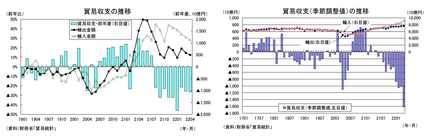 貿易収支の推移/貿易収支（季節調整値）の推移