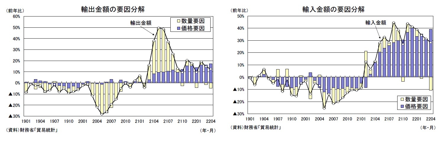 輸出金額の要因分解/輸入金額の要因分解