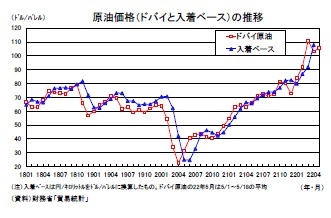 原油価格（ドバイと入着ベース）の推移