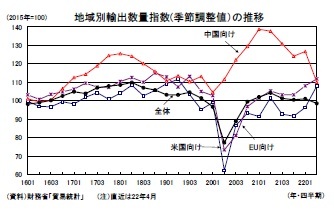 地域別輸出数量指数(季節調整値）の推移