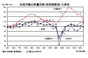 地域別輸出数量指数(季節調整値)の推移