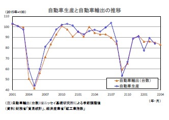 自動車生産と自動車輸出の推移