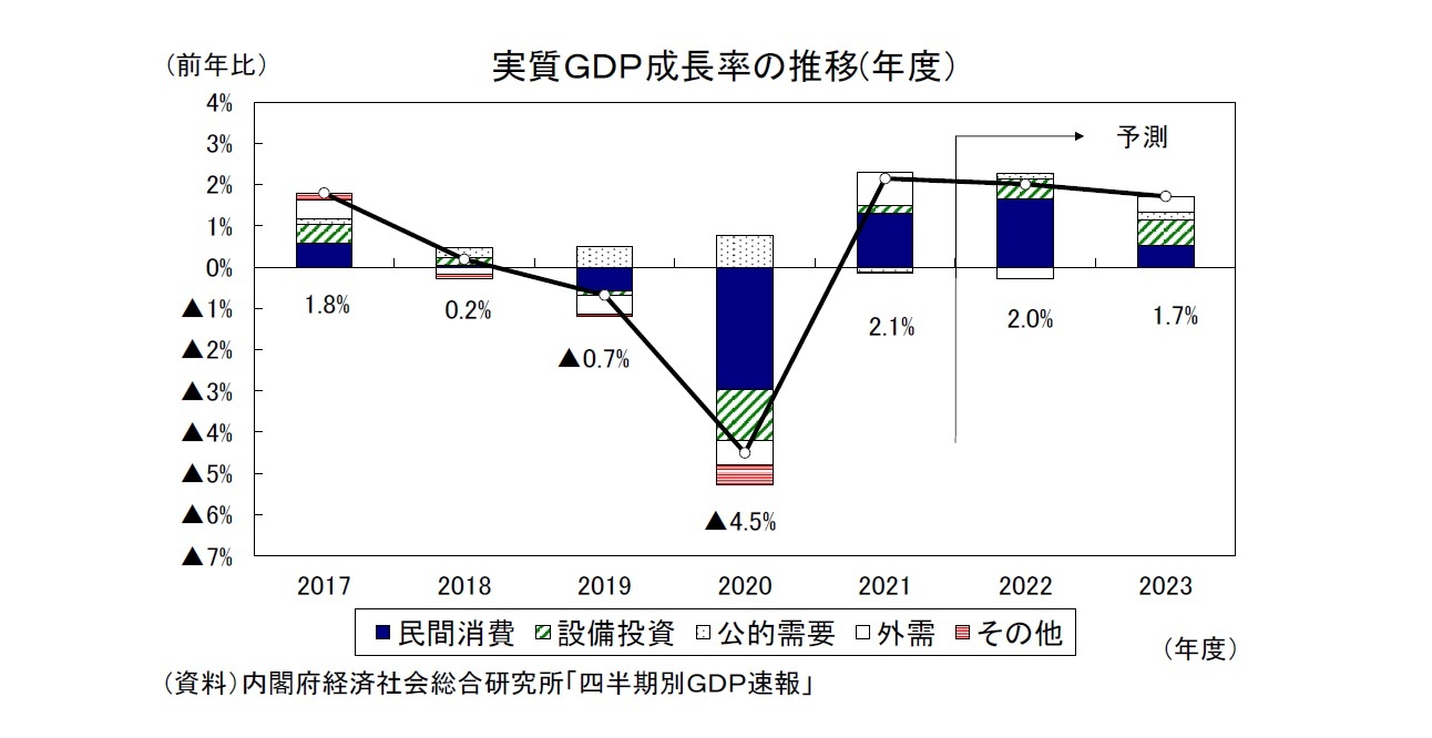 実質ＧＤＰ成長率の推移(年度）