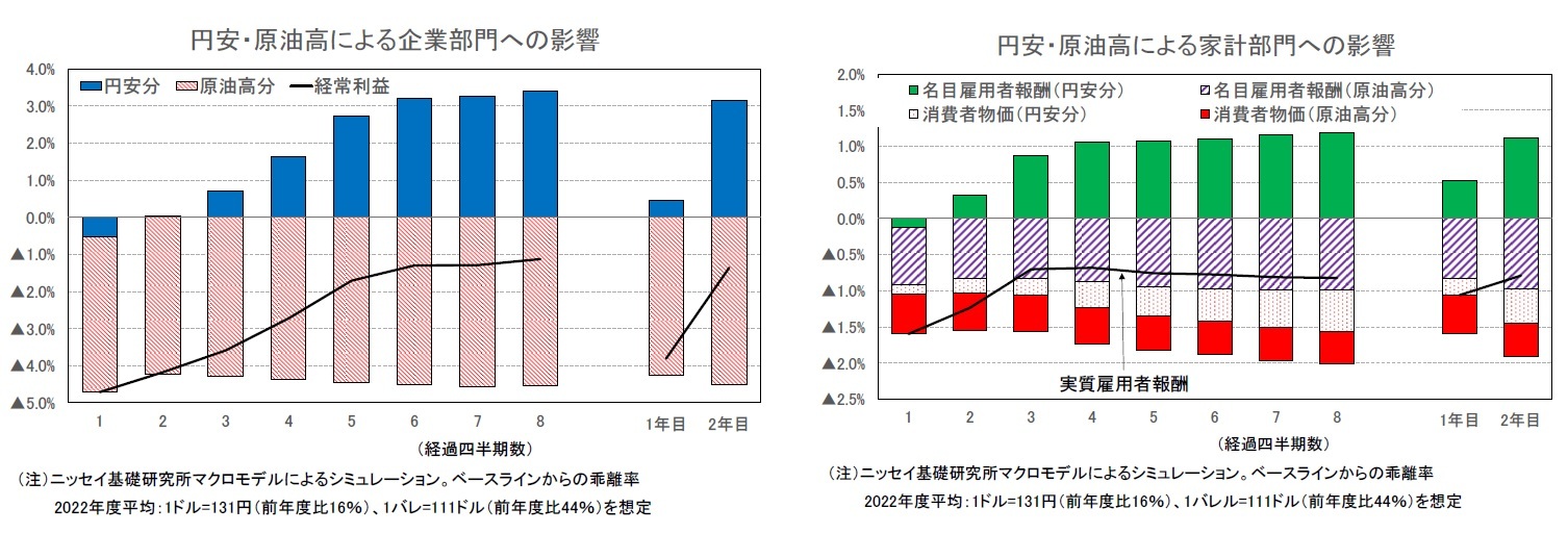 円安・原油高による企業部門への影響/円安・原油高による家計部門への影響