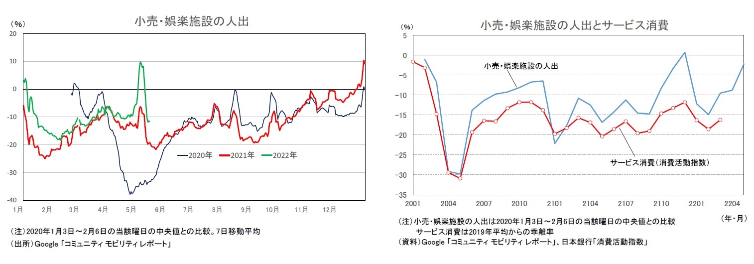 小売・娯楽施設の人出/小売・娯楽施設の人出とサービス消費