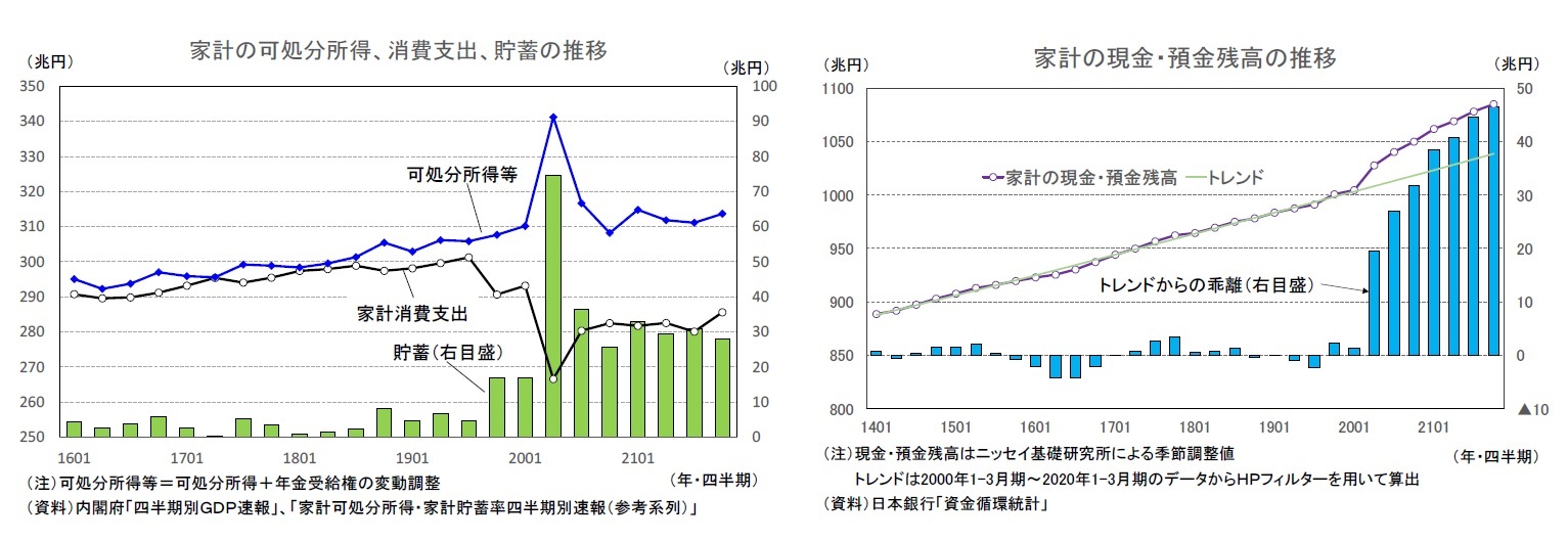 家計の可処分所得、消費支出、貯蓄の推/家計の現金・預金残高の推移