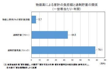 物価高による家計の負担額と過剰貯蓄の関係