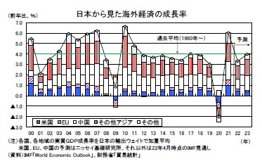 日本から見た海外経済の成長率