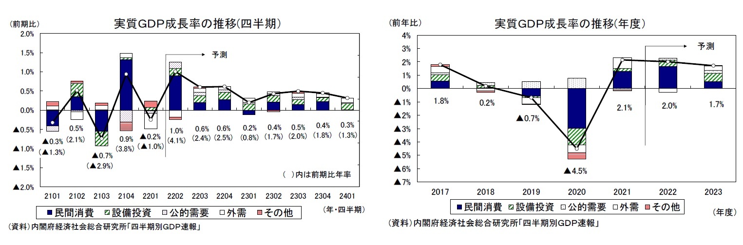 実質ＧＤＰ成長率の推移(四半期）/実質ＧＤＰ成長率の推移(年度）