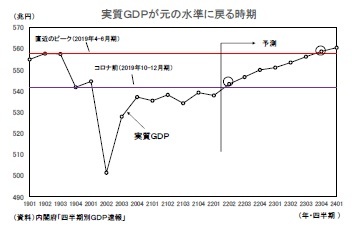実質GDPが元の水準に戻る時期
