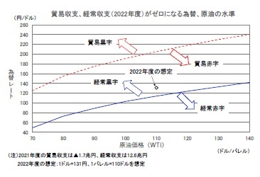 貿易収支、経常収支(2022年度)がゼロになる為替、原油の水準