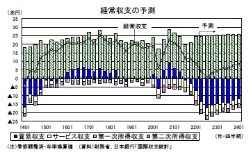 経常収支の予測