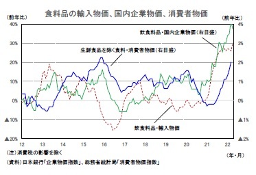 食料品の輸入物価、国内企業物価、消費者物価