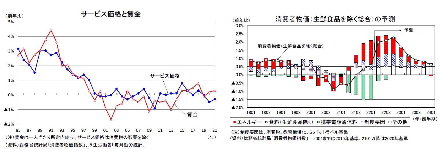 サービス価格と賃金/消費者物価(生鮮食品を除く総合)の予測
