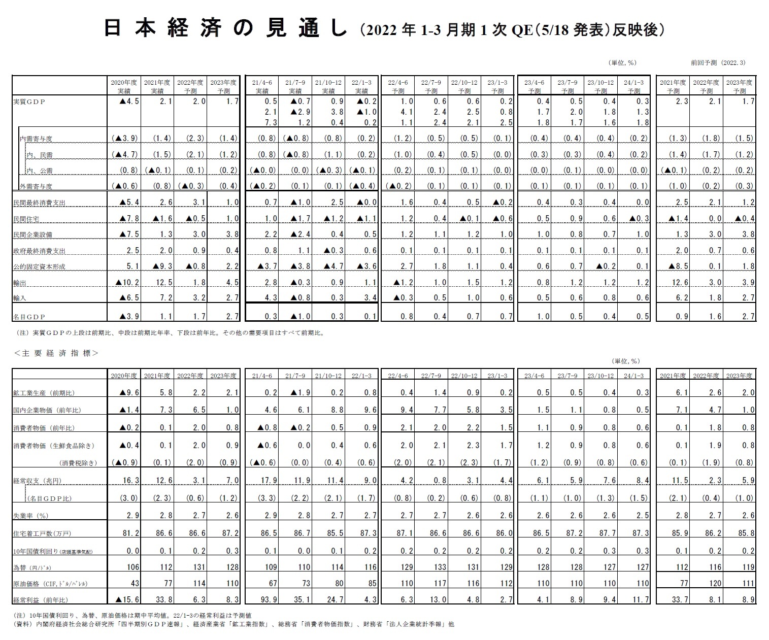日本経済の見通し（2022年1-3月期1次QE（5/18発表）反映後）