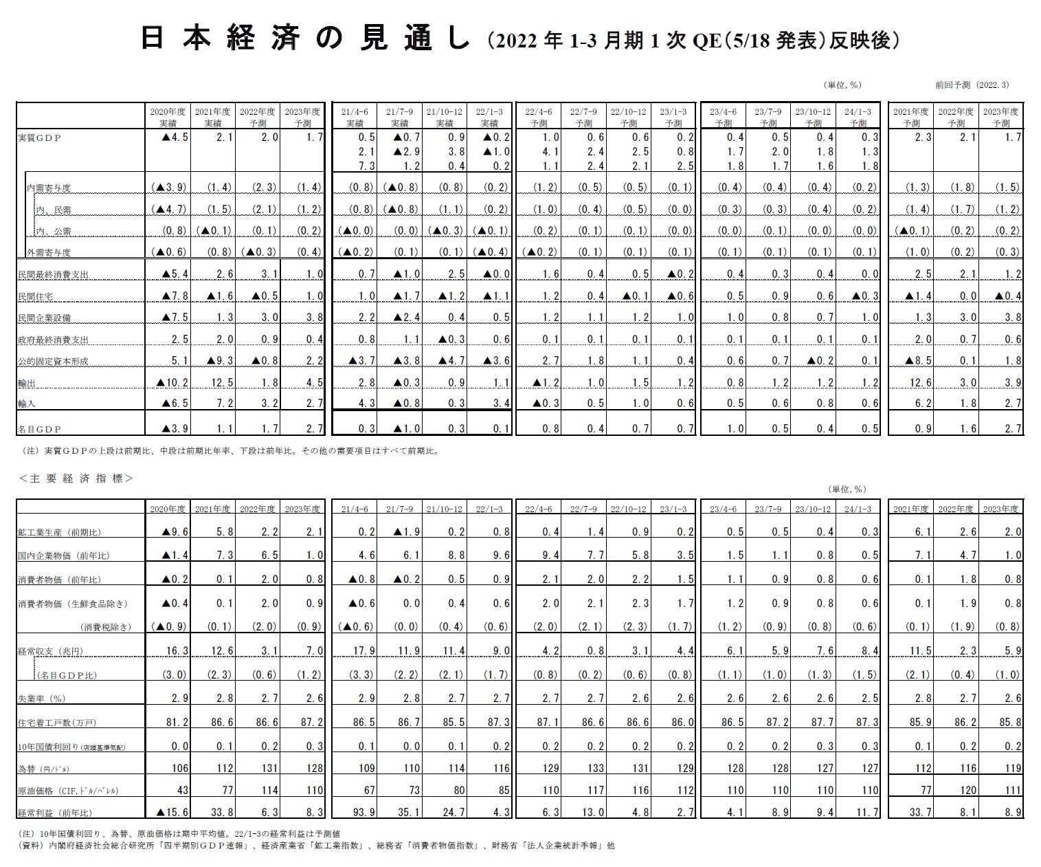 日本経済の見通し(2022年1-3月期1次QE(5/18発表)反映後)
