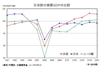 日米欧の実質GDPの比較