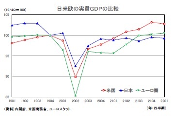 日米欧の実質ＧＤＰの比較