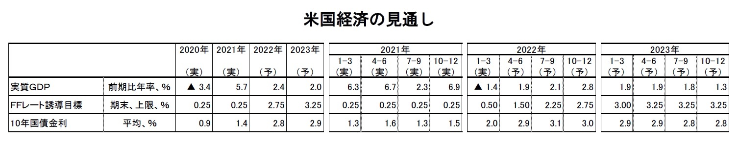 米国経済の見通し