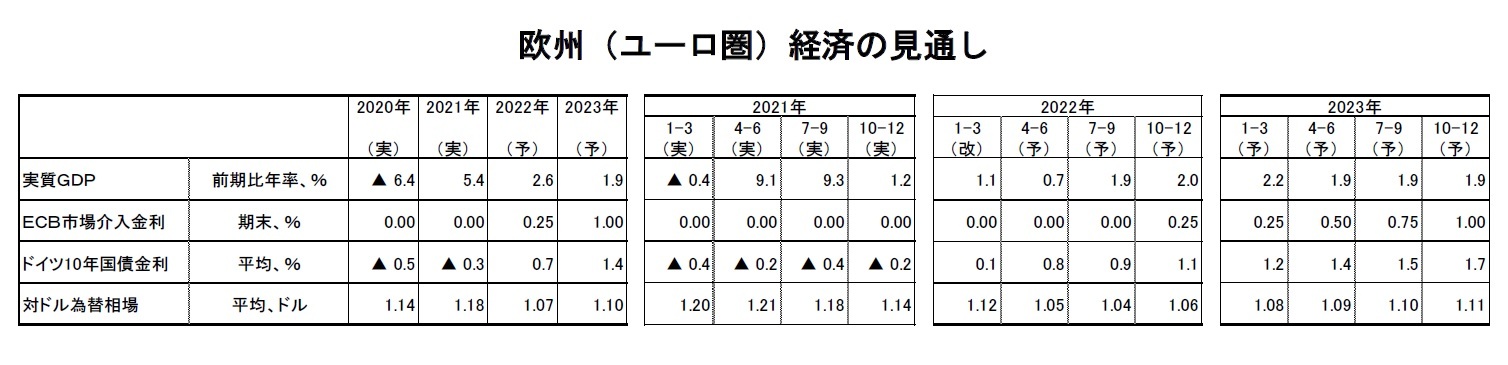 欧州（ユーロ圏）経済の見通し