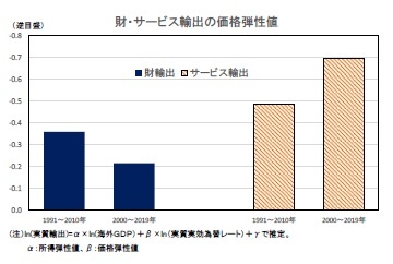 財・サービス輸出の価格弾性値