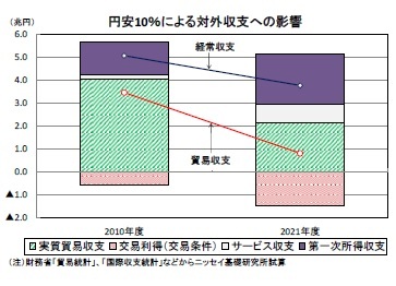 円安10％による対外収支への影響