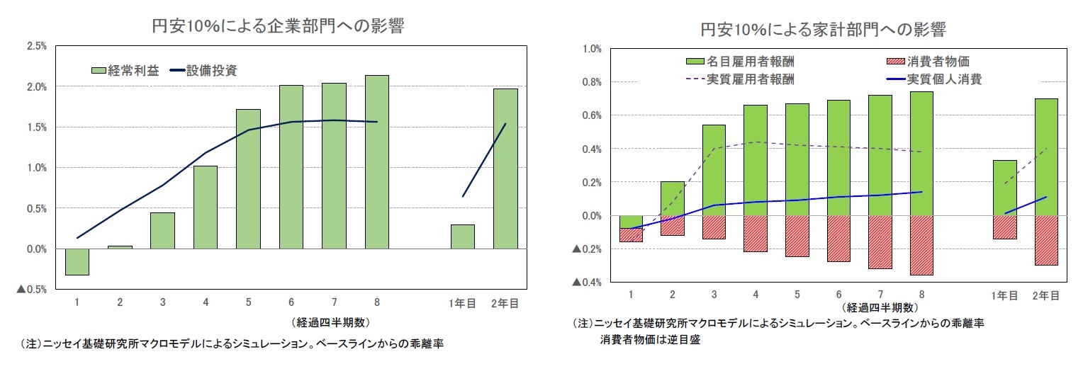 円安10％による企業部門への影響/円安10％による家計部門への影響
