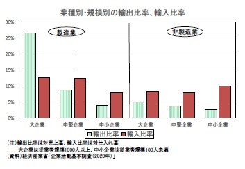 業種別・規模別の輸出比率、輸入比率