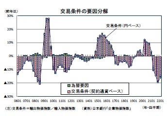 交易条件の要因分解