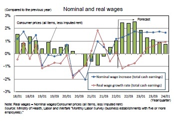 Nominal and real wages