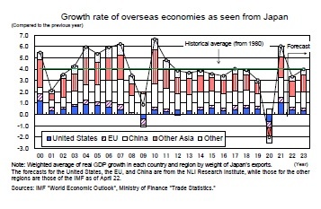 Growth rate of overseas economies as seen from Japan