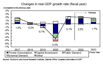 Changes in real GDP growth rate (fiscal year)