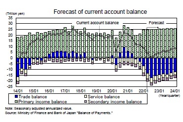 Forecast of current account balance