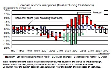 Forecast of consumer prices (total excluding fresh foods)