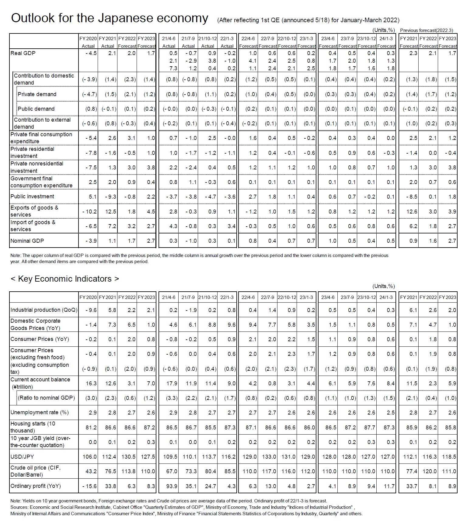 Outlook for the Japanese economy(After reflecting 1st QE (announced 5/18) for January-March 2022)