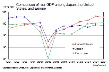 Comparison of real GDP among Japan, the United States,and Europe