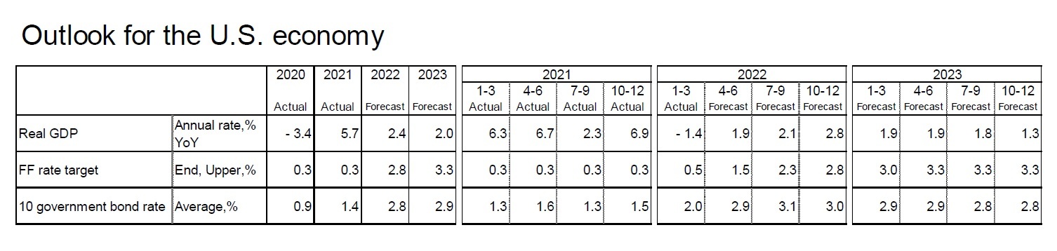 Outlook for the U.S. economy