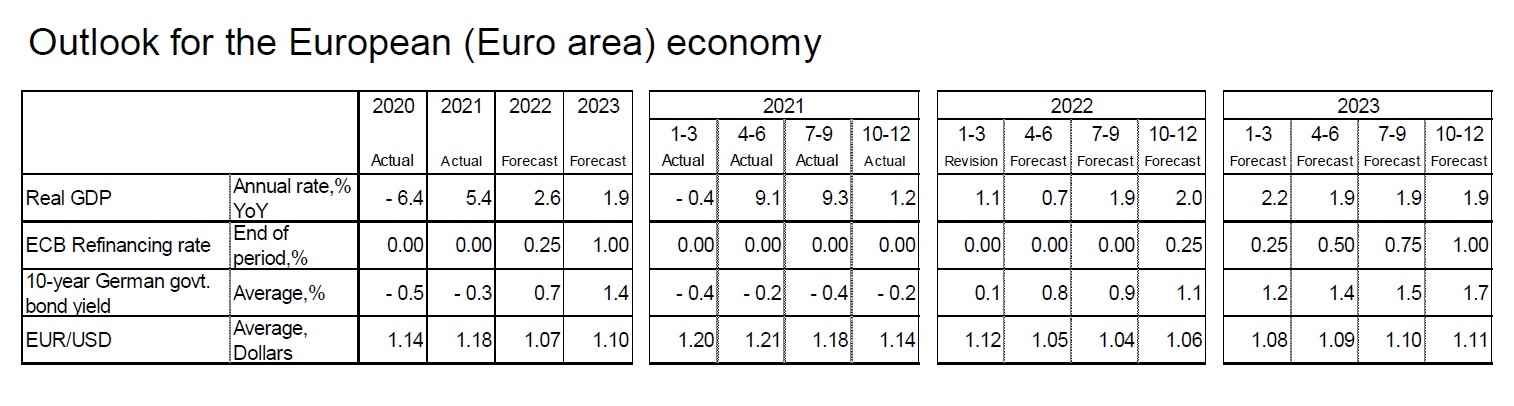 Outlook for the European (Euro area) economy