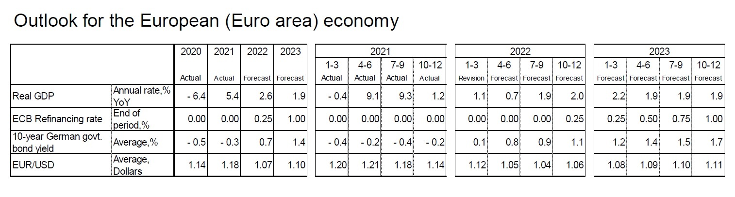 Outlook for the European (Euro area) economy