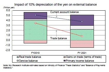 Impact of 10% depreciation of the yen on external balance