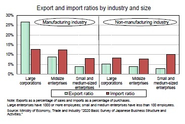 Export and import ratios by industry and size