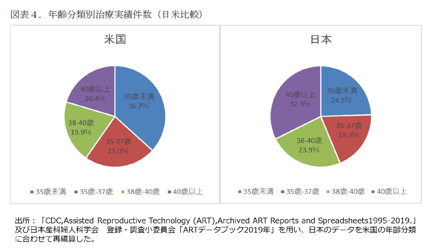 図表４．年齢分類別治療実績件数（日米比較）