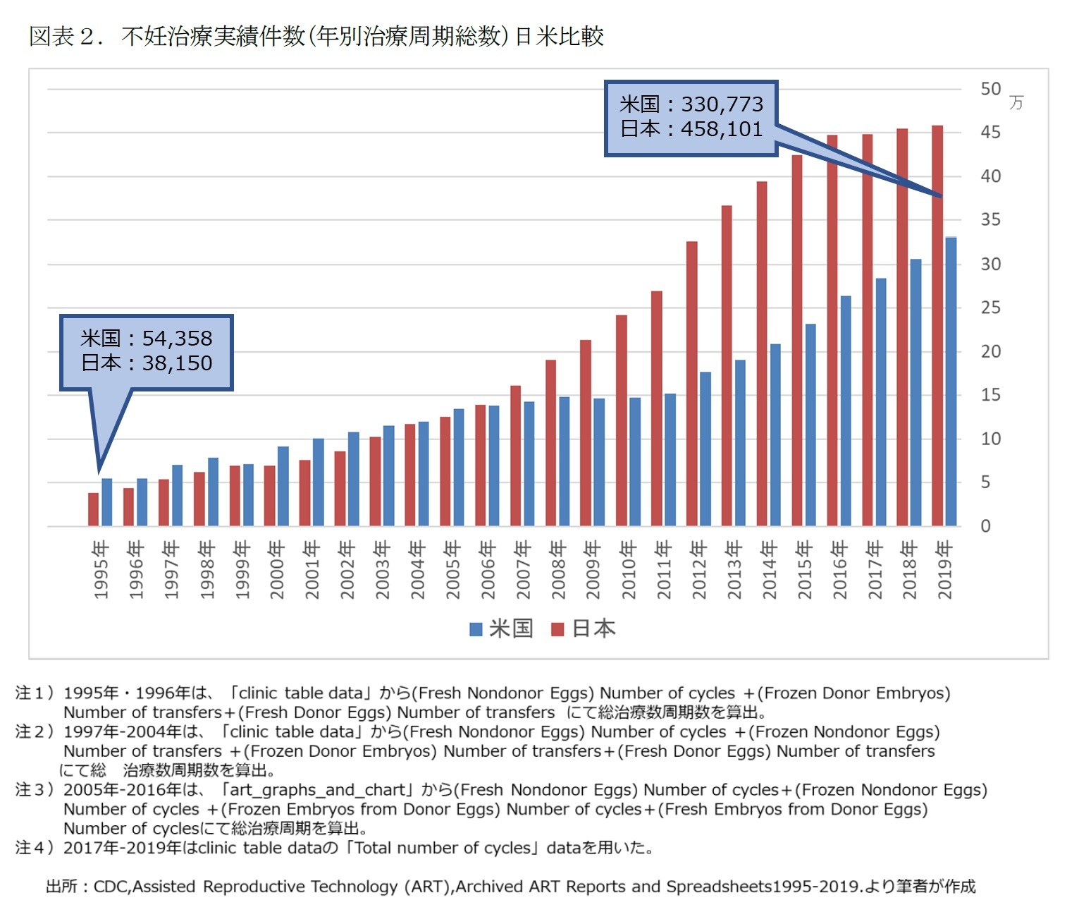図表２. 不妊治療実績件数（年別治療周期総数）日米比較