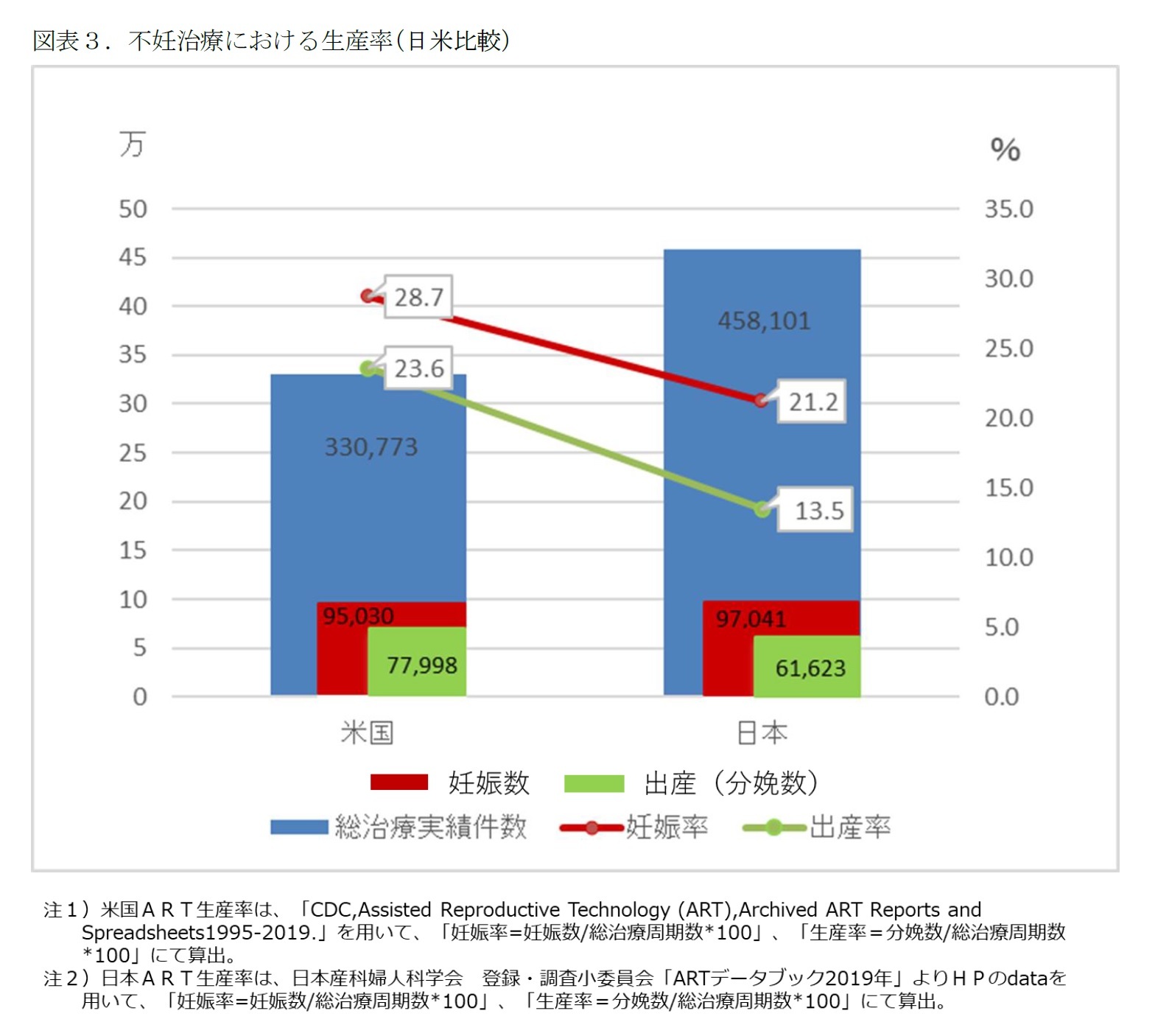 図表３．不妊治療における生産率（日米比較）