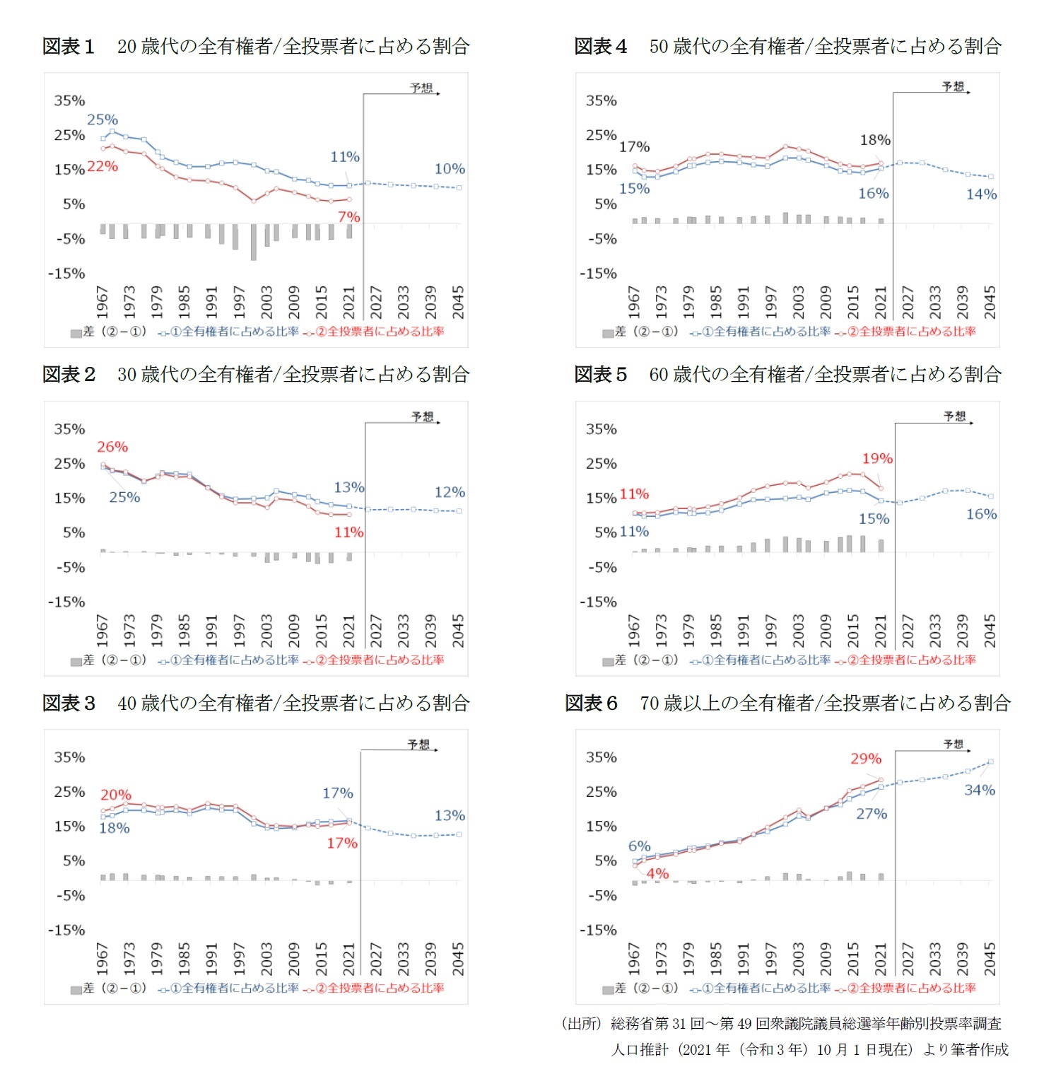 図表１　20歳代の全有権者/全投票者に占める割合/図表２　30歳代の全有権者/全投票者に占める割合/図表３　40歳代の全有権者/全投票者に占める割合/図表４　50歳代の全有権者/全投票者に占める割合/図表５　60歳代の全有権者/全投票者に占める割合/図表６　70歳以上の全有権者/全投票者に占める割合