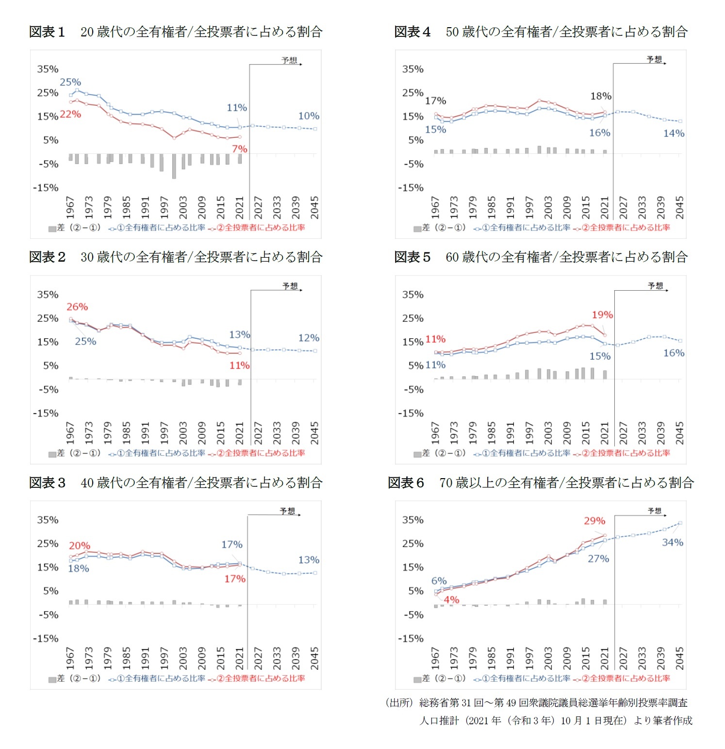 図表1 20歳代の全有権者/全投票者に占める割合/図表2 30歳代の全有権者/全投票者に占める割合/図表3 40歳代の全有権者/全投票者に占める割合/図表4 50歳代の全有権者/全投票者に占める割合/図表5 60歳代の全有権者/全投票者に占める割合/図表6 70歳以上の全有権者/全投票者に占める割合