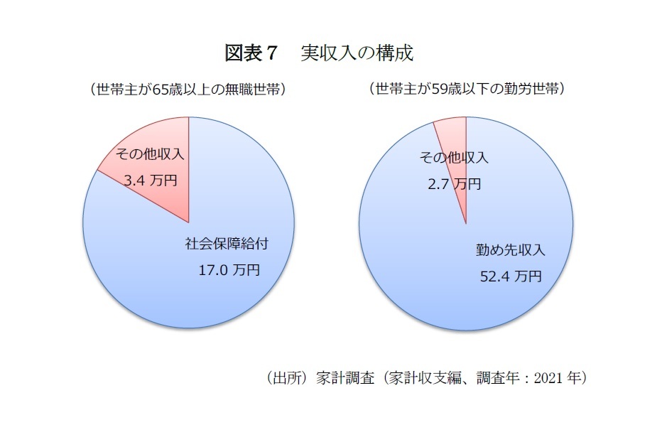 図表７　実収入の構成